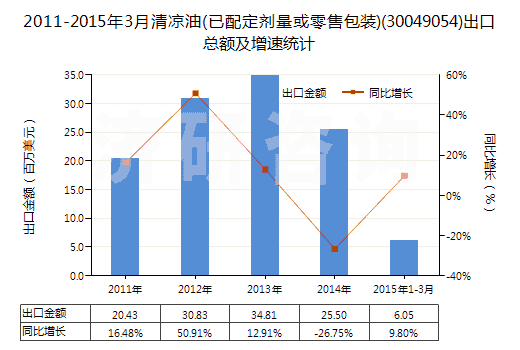2011-2015年3月清涼油(已配定劑量或零售包裝)(30049054)出口總額及增速統(tǒng)計(jì)